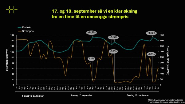 Graf som viser hvordan forbruk svinger, og går opp når strømprisen falt kraftig i helgen 17 og 18. september