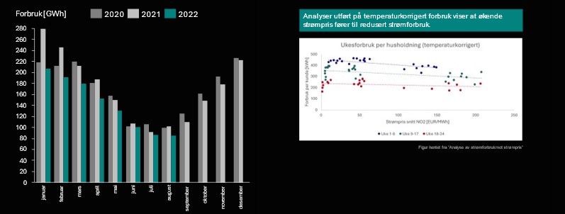 Søylediagram som viser forbruk per måned i årene 2020, 2021 og 2022